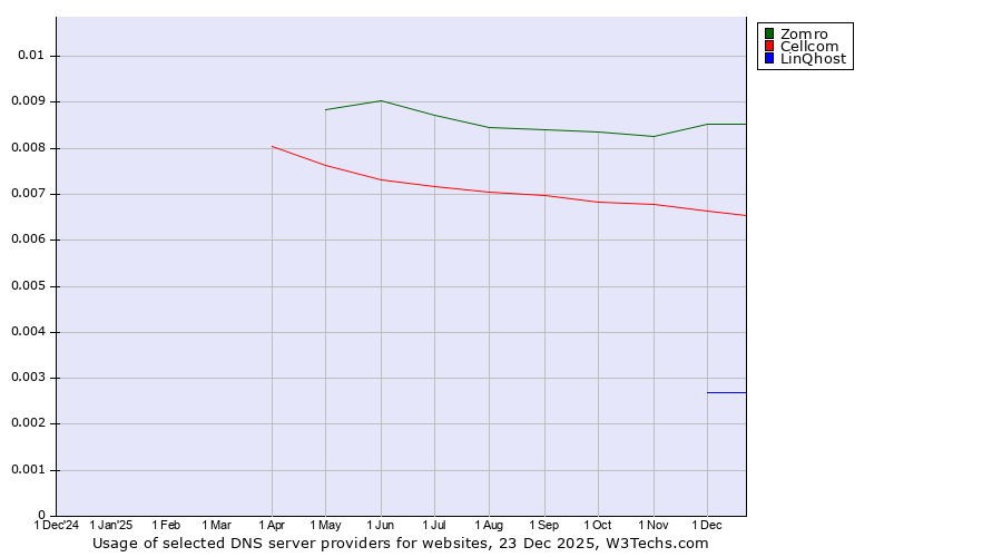 Historical trends in the usage of Zomro vs. Cellcom vs. LinQhost