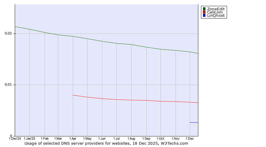 Historical trends in the usage of ZoneEdit vs. Cellcom vs. LinQhost