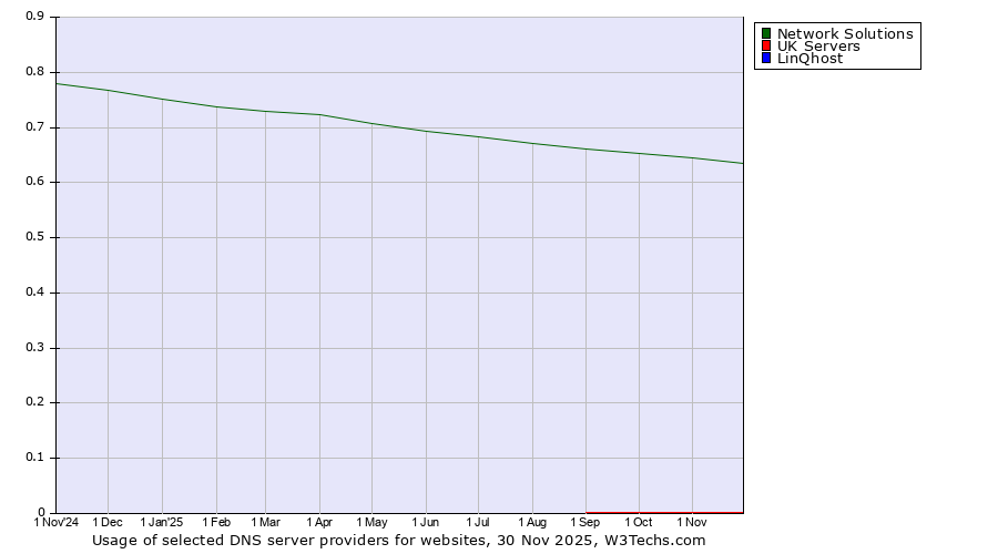 Historical trends in the usage of Network Solutions vs. UK Servers vs. LinQhost