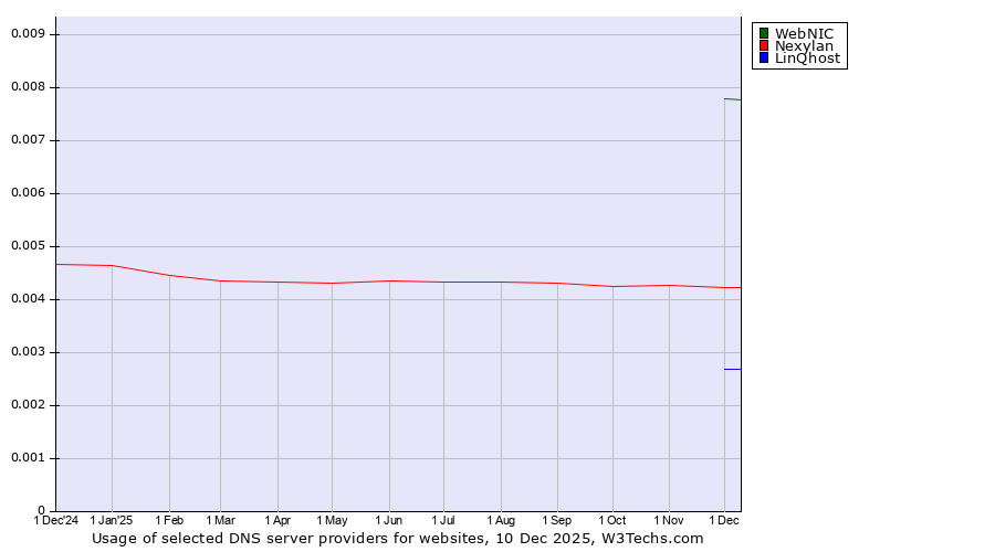 Historical trends in the usage of WebNIC vs. Nexylan vs. LinQhost