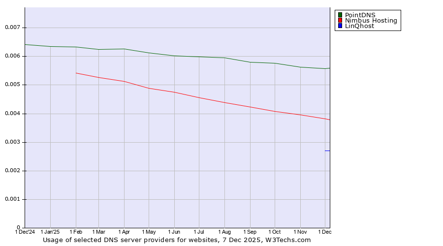 Historical trends in the usage of PointDNS vs. Nimbus Hosting vs. LinQhost