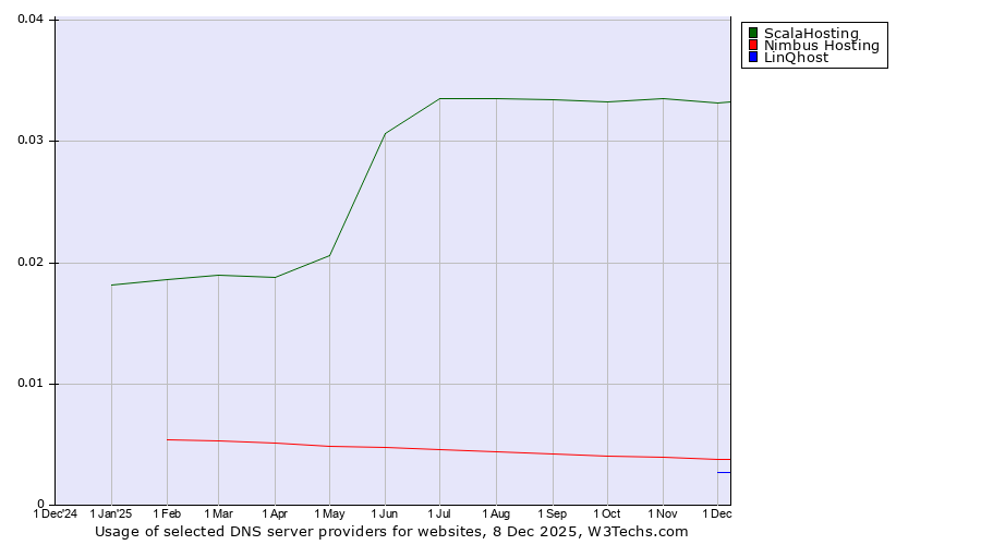 Historical trends in the usage of ScalaHosting vs. Nimbus Hosting vs. LinQhost