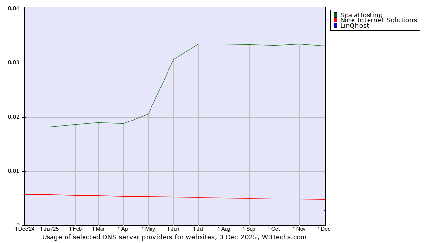 Historical trends in the usage of ScalaHosting vs. Nine Internet Solutions vs. LinQhost