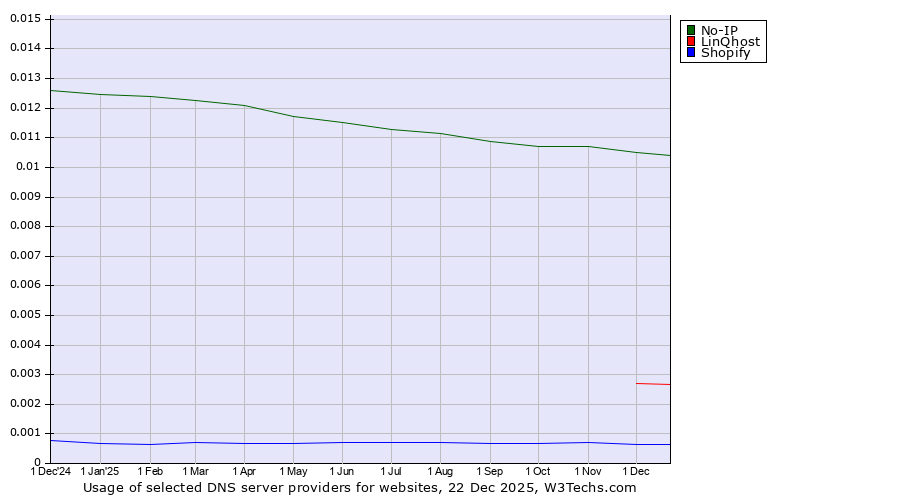 Historical trends in the usage of No-IP vs. LinQhost vs. Shopify
