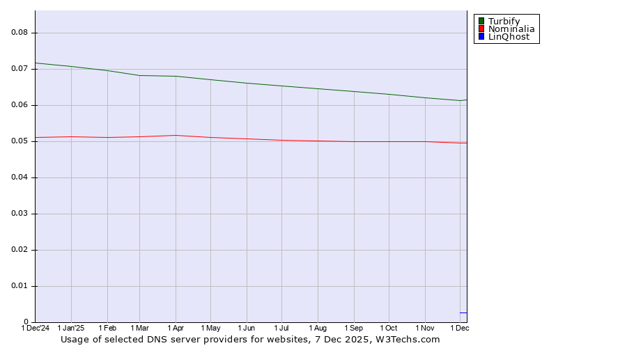 Historical trends in the usage of Turbify vs. Nominalia vs. LinQhost