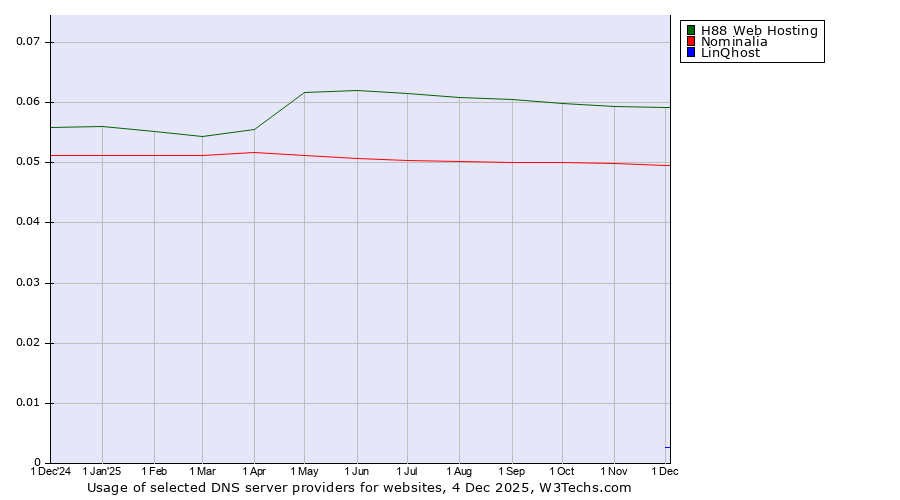 Historical trends in the usage of H88 Web Hosting vs. Nominalia vs. LinQhost