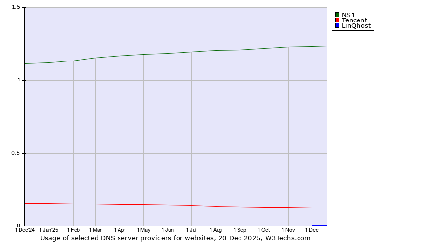 Historical trends in the usage of NS1 vs. Tencent vs. LinQhost