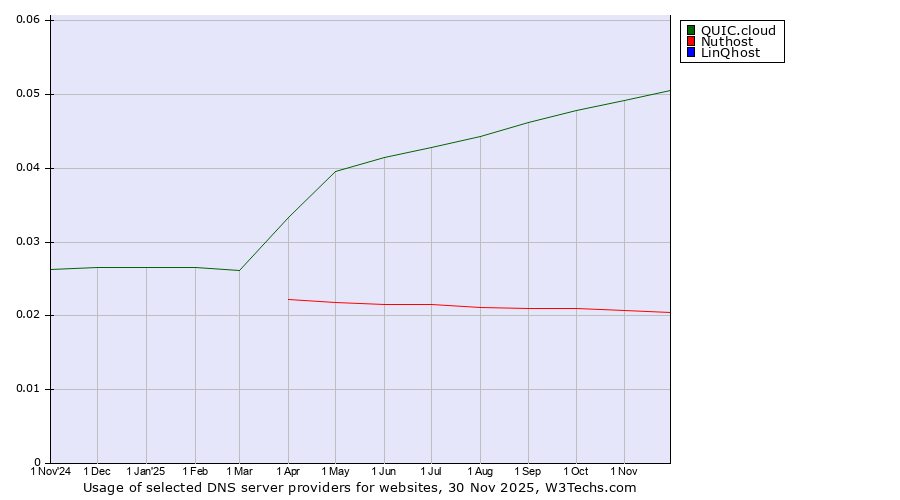 Historical trends in the usage of QUIC.cloud vs. Nuthost vs. LinQhost