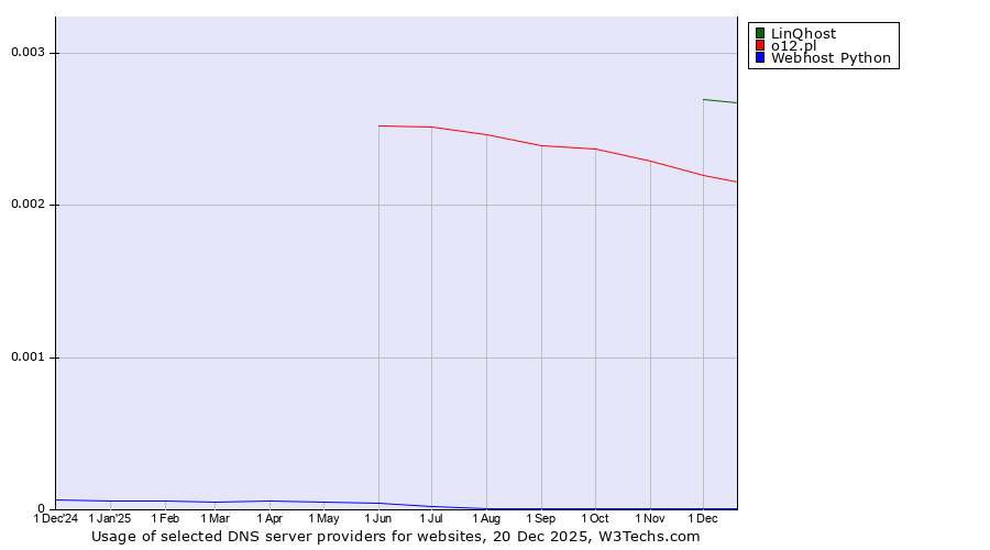 Historical trends in the usage of LinQhost vs. o12.pl vs. Webhost Python