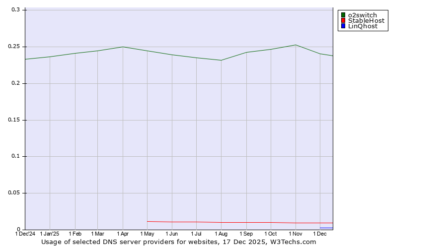 Historical trends in the usage of o2switch vs. StableHost vs. LinQhost