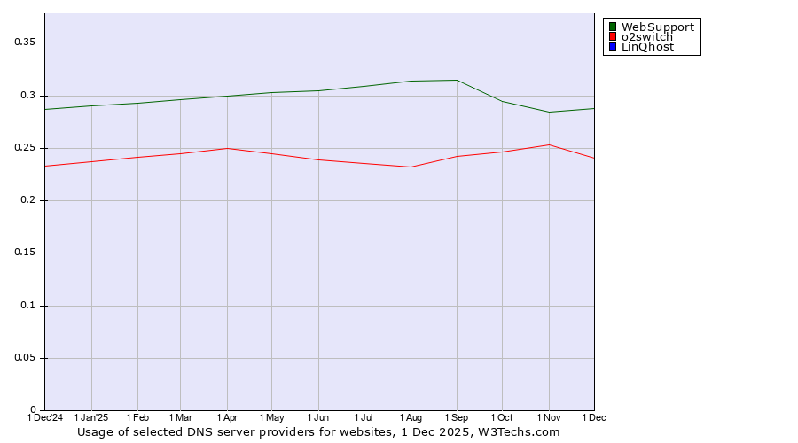 Historical trends in the usage of WebSupport vs. o2switch vs. LinQhost