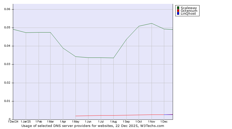 Historical trends in the usage of Scaleway vs. Octenium vs. LinQhost