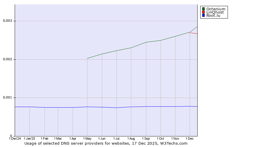 Historical trends in the usage of Octenium vs. LinQhost vs. Root.lu