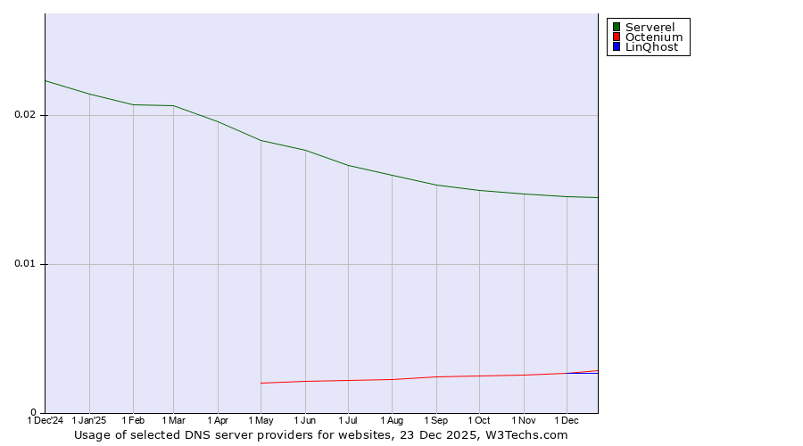 Historical trends in the usage of Serverel vs. Octenium vs. LinQhost
