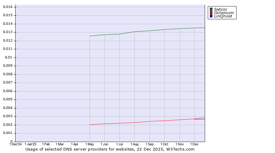 Historical trends in the usage of Setcor vs. Octenium vs. LinQhost