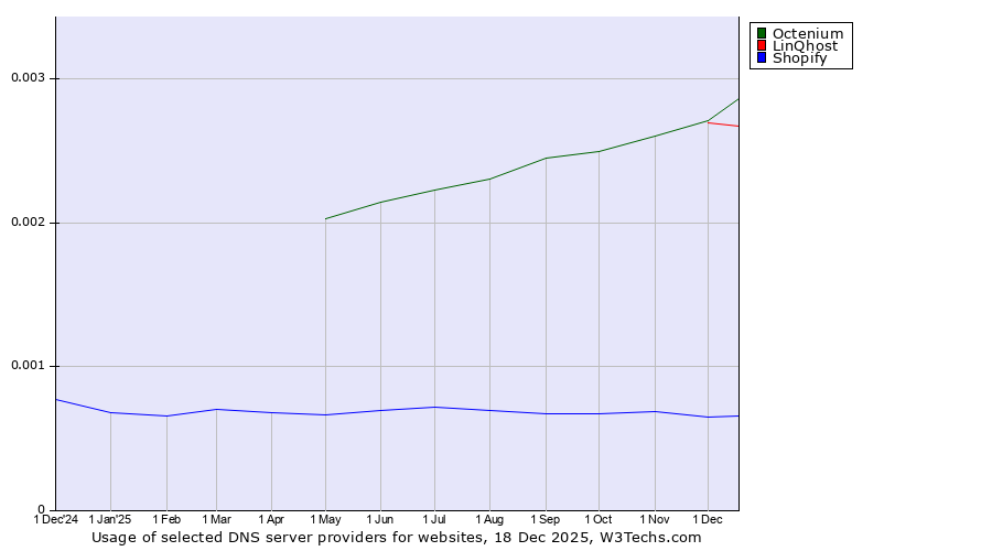 Historical trends in the usage of Octenium vs. LinQhost vs. Shopify