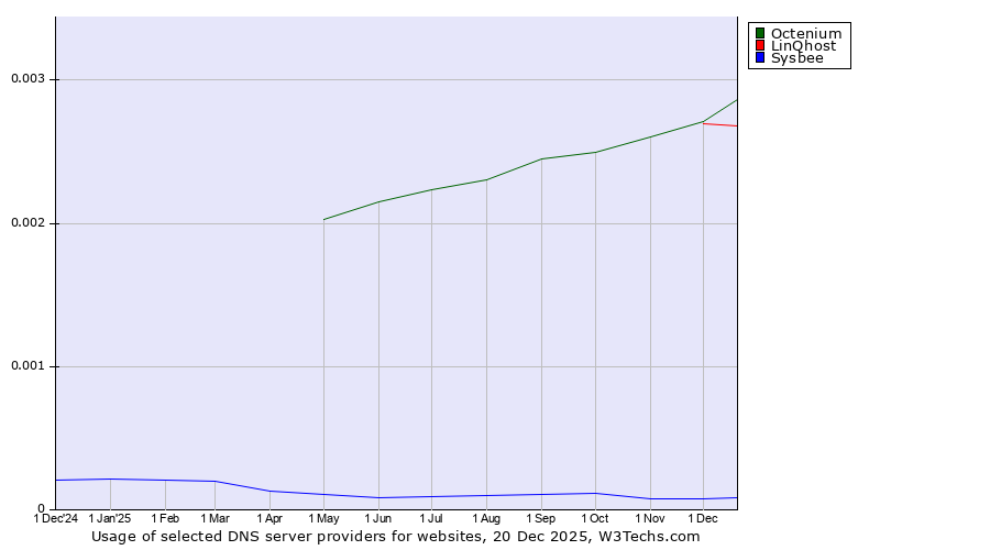 Historical trends in the usage of Octenium vs. LinQhost vs. Sysbee