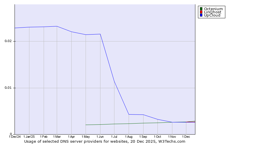 Historical trends in the usage of Octenium vs. LinQhost vs. UpCloud