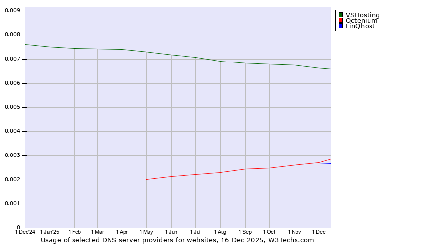 Historical trends in the usage of VSHosting vs. Octenium vs. LinQhost