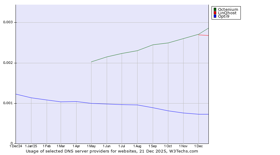 Historical trends in the usage of Octenium vs. LinQhost vs. Opti9