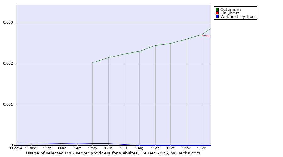 Historical trends in the usage of Octenium vs. LinQhost vs. Webhost Python