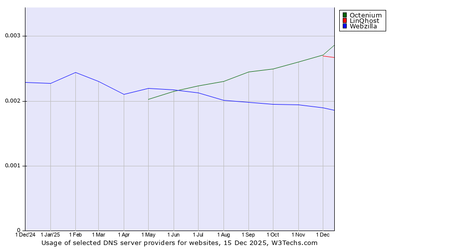 Historical trends in the usage of Octenium vs. LinQhost vs. Webzilla