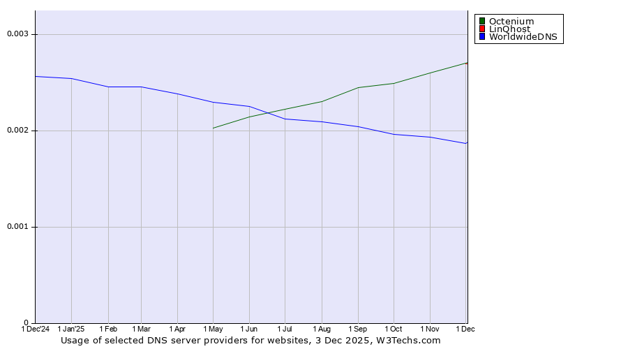 Historical trends in the usage of Octenium vs. LinQhost vs. WorldwideDNS