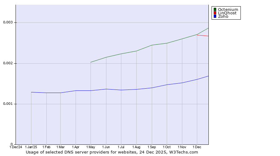 Historical trends in the usage of Octenium vs. LinQhost vs. Zoho