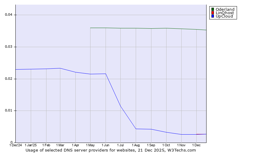 Historical trends in the usage of Oderland vs. LinQhost vs. UpCloud