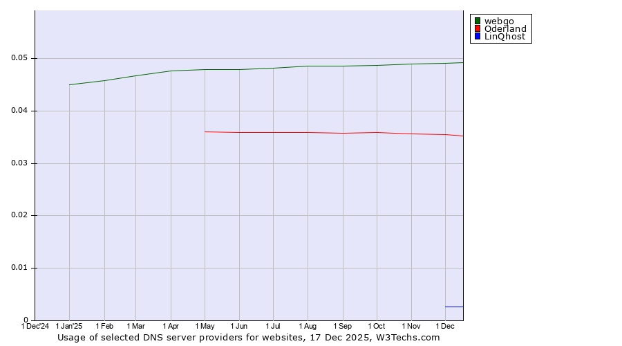Historical trends in the usage of webgo vs. Oderland vs. LinQhost