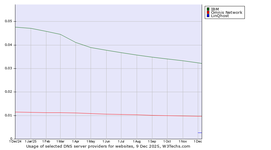 Historical trends in the usage of IBM vs. Omnis Network vs. LinQhost