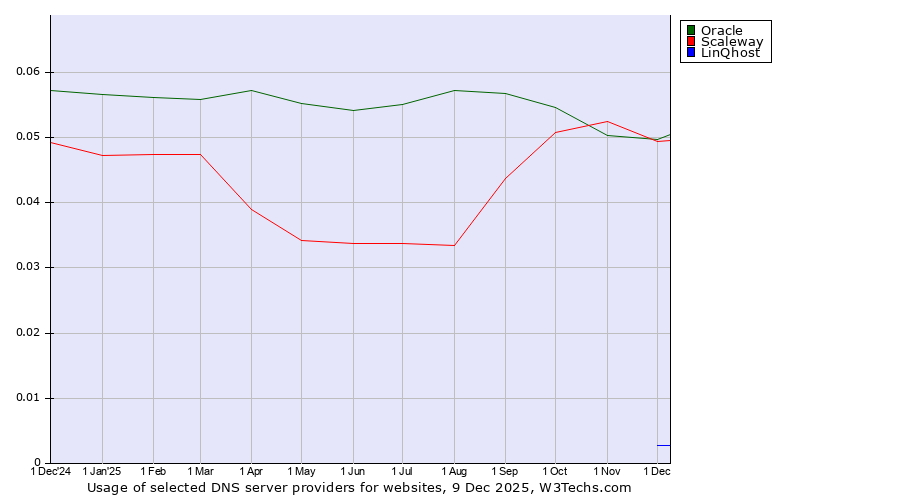 Historical trends in the usage of Oracle vs. Scaleway vs. LinQhost