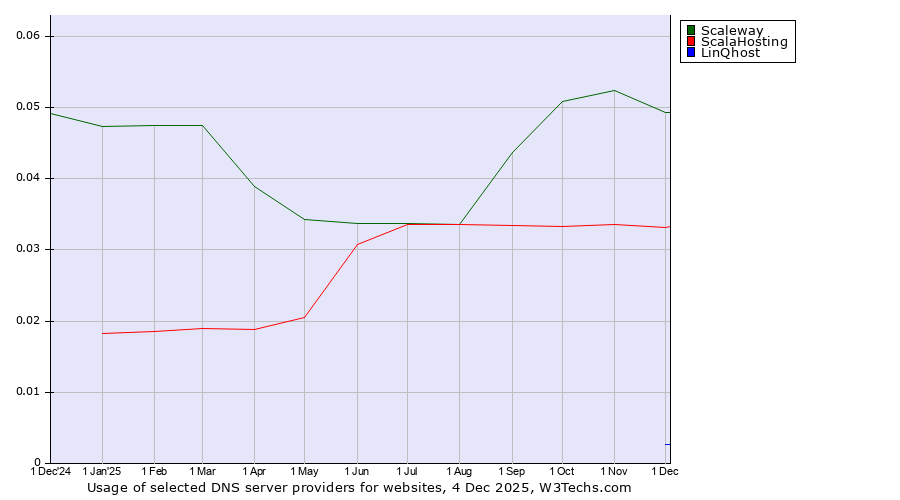 Historical trends in the usage of Scaleway vs. ScalaHosting vs. LinQhost