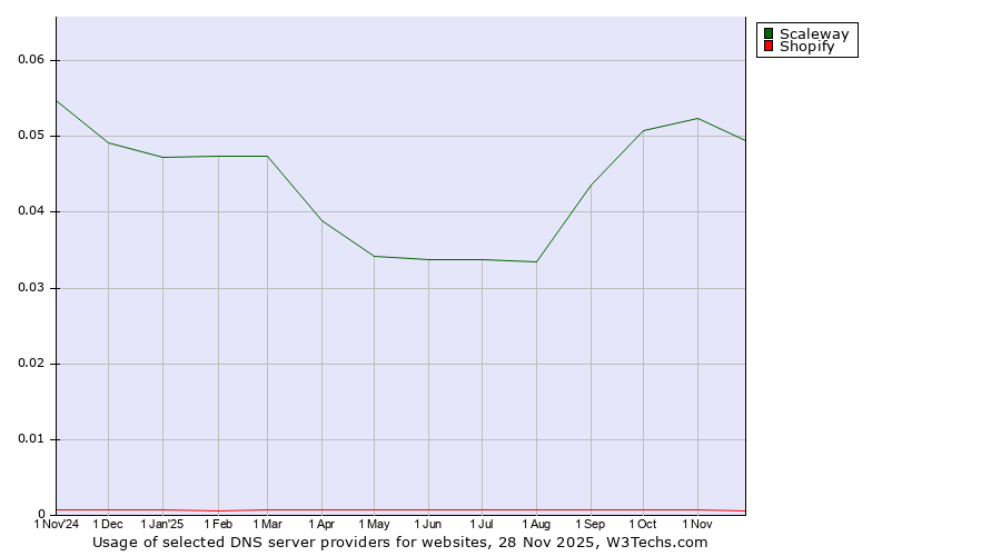 Historical trends in the usage of Scaleway vs. LinQhost vs. Shopify