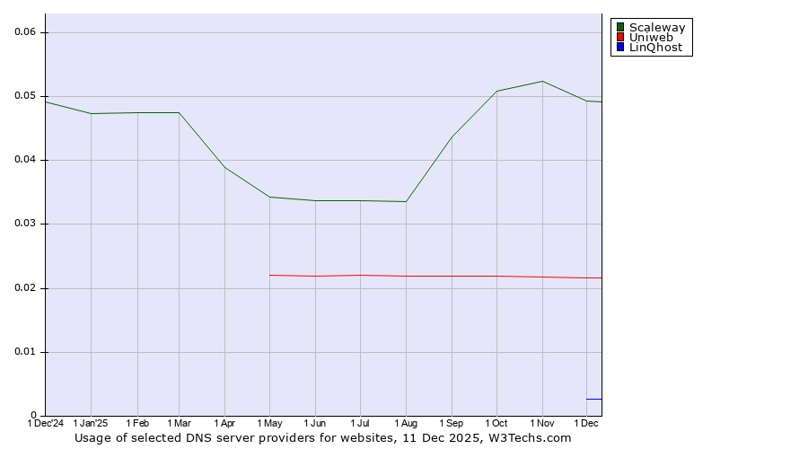 Historical trends in the usage of Scaleway vs. Uniweb vs. LinQhost