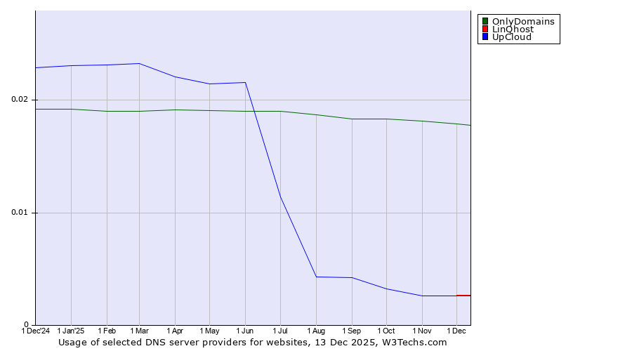 Historical trends in the usage of OnlyDomains vs. LinQhost vs. UpCloud