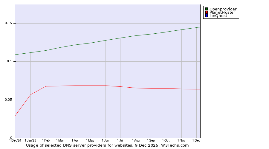 Historical trends in the usage of Openprovider vs. PlanetHoster vs. LinQhost