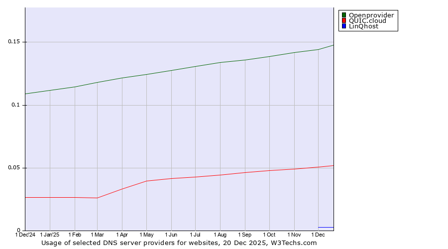 Historical trends in the usage of Openprovider vs. QUIC.cloud vs. LinQhost