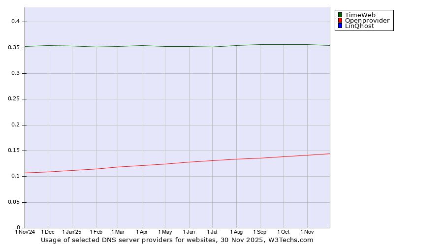 Historical trends in the usage of TimeWeb vs. Openprovider vs. LinQhost