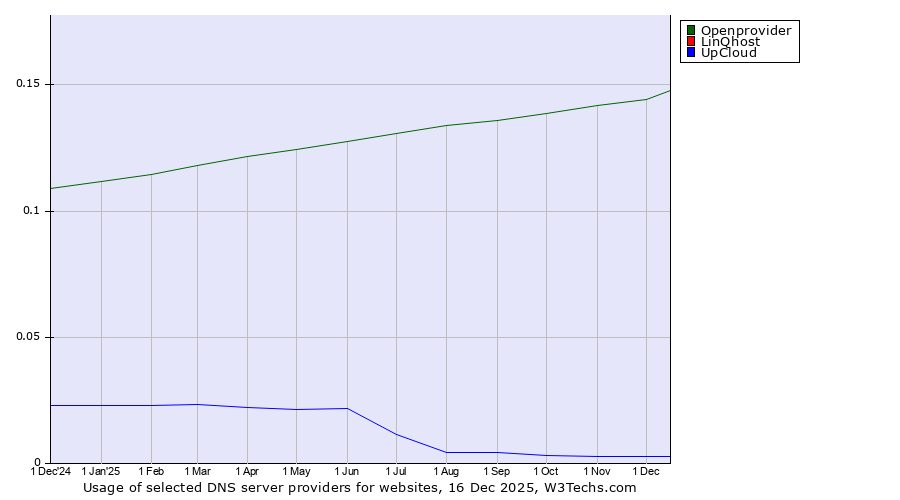 Historical trends in the usage of Openprovider vs. LinQhost vs. UpCloud