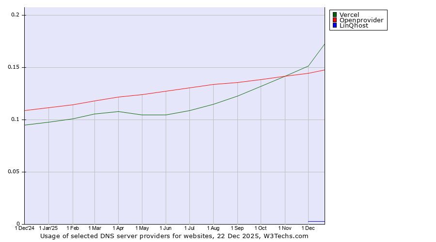 Historical trends in the usage of Vercel vs. Openprovider vs. LinQhost