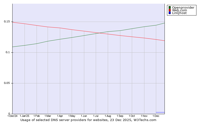 Historical trends in the usage of Openprovider vs. Web.com vs. LinQhost