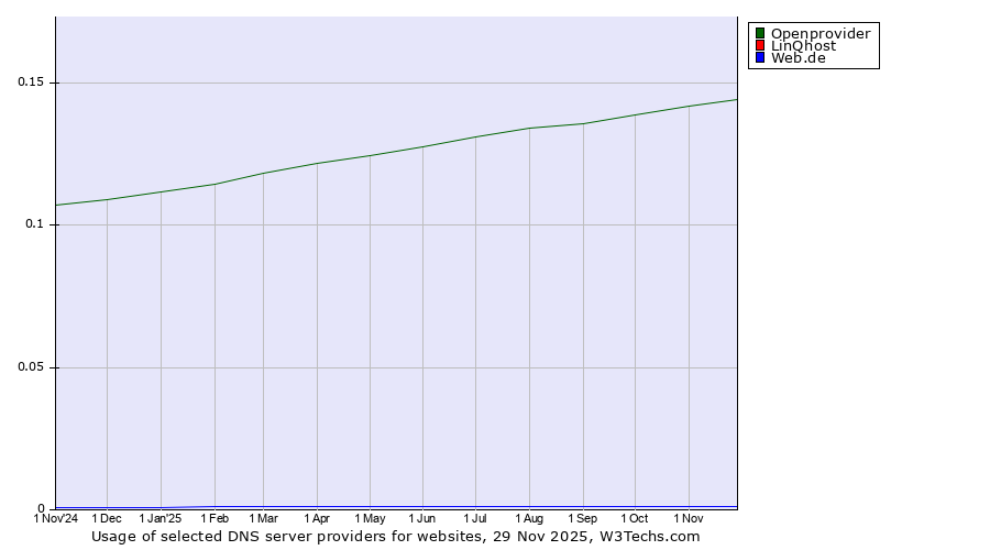 Historical trends in the usage of Openprovider vs. LinQhost vs. Web.de