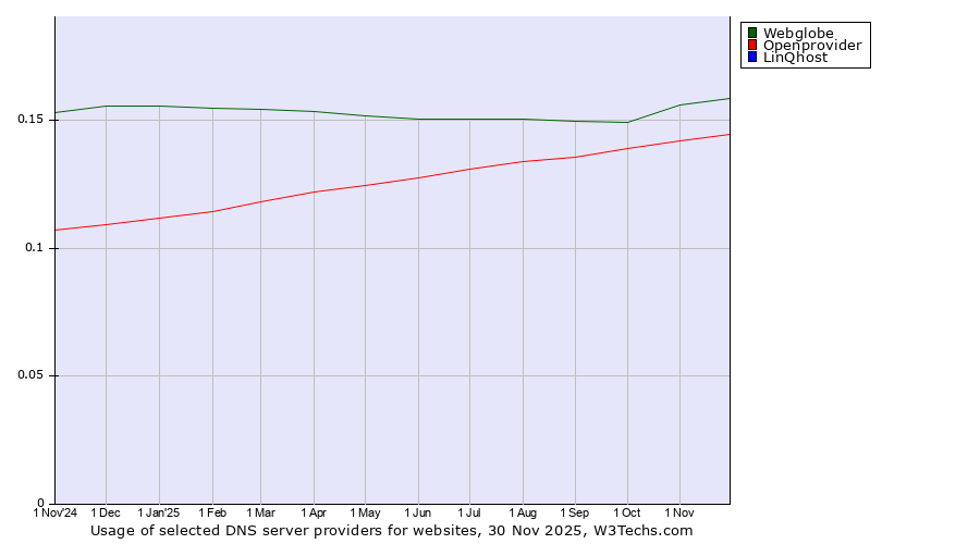 Historical trends in the usage of Webglobe vs. Openprovider vs. LinQhost