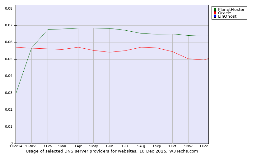 Historical trends in the usage of PlanetHoster vs. Oracle vs. LinQhost