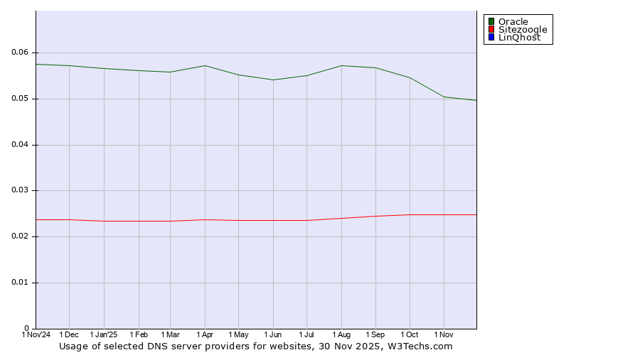 Historical trends in the usage of Oracle vs. Sitezoogle vs. LinQhost