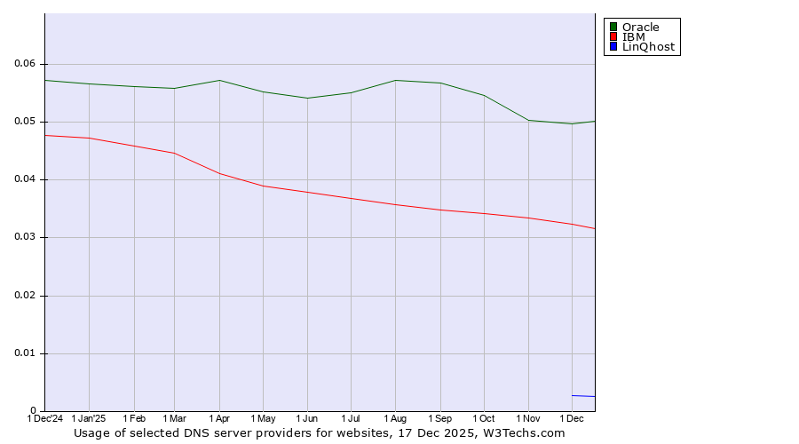 Historical trends in the usage of Oracle vs. IBM vs. LinQhost