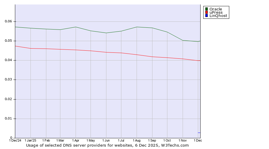 Historical trends in the usage of Oracle vs. uPress vs. LinQhost