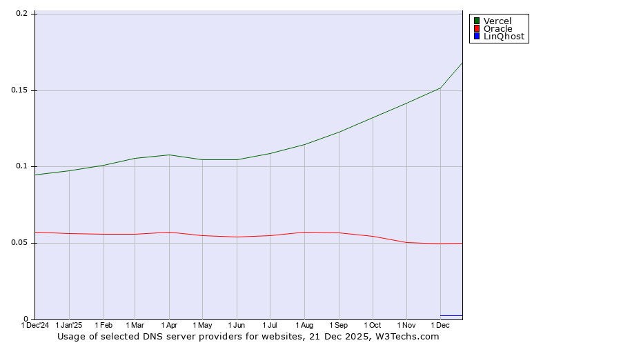 Historical trends in the usage of Vercel vs. Oracle vs. LinQhost