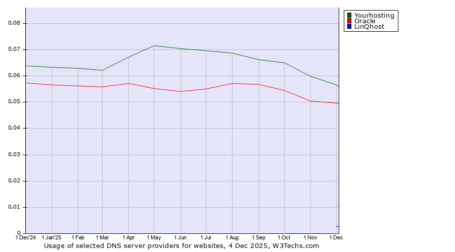 Historical trends in the usage of Yourhosting vs. Oracle vs. LinQhost